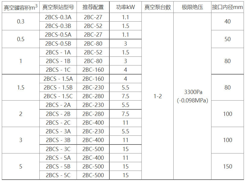 2BCS水环式c7最新·(中国)官方网站机组选型参数表